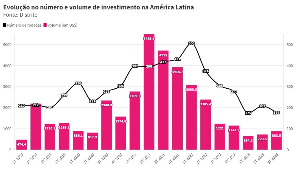 Investimento em startups na América Latina sobe no º tri mesmo rodadas a menos
