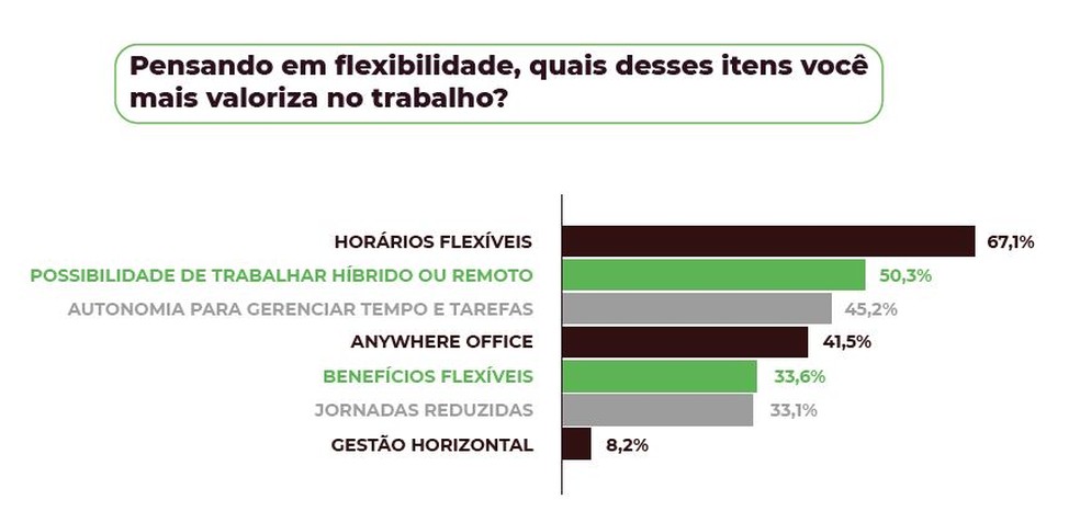 Funcionários querem maior flexibilidade no trabalho — Foto: Ecossistema Great People & Great Place to Work/Caju