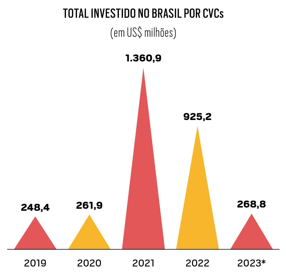 * até o terceiro trimestre - Fonte: Distrito