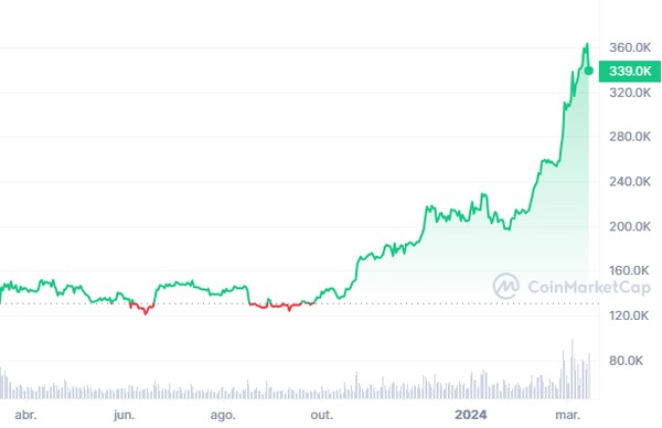 Halving do bitcoin vem aí: entenda o que isso significa e as ...