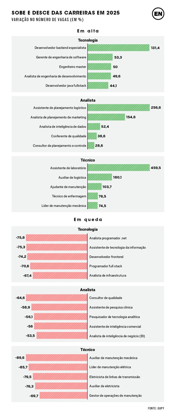 O mercado de trabalho em 2026: as carreiras que sobem e as que perdem ...