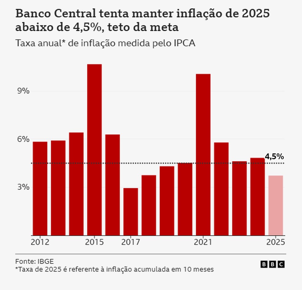 IPCA — Foto: BBC News