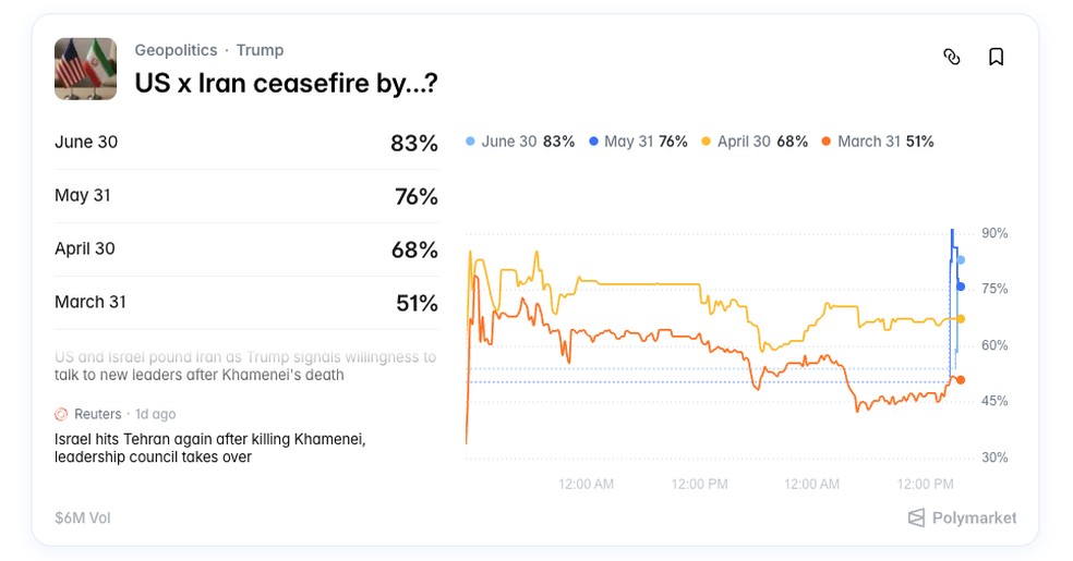 Contrato "EUA x Irã: cessar-fogo até quando?" no Polymarket mostra probabilidades de 51% até 31 de março e 83% até 30 de junho, com US$ 6 milhões apostados  — Foto: Reprodução