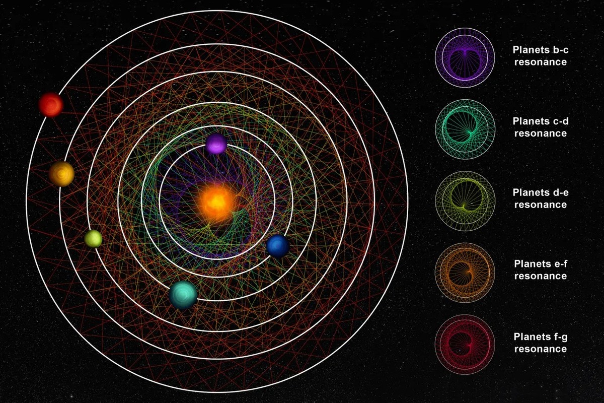 Cientistas descobrem raro sistema com seis planetas em órbita perfeita Tecnologia Época