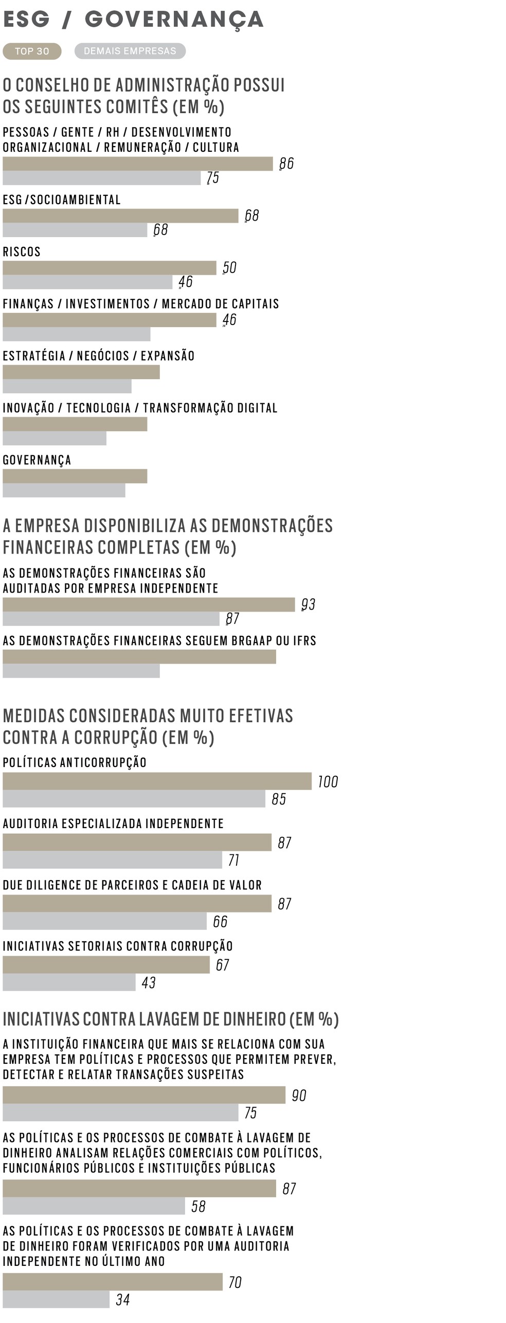 360° 2025 - O que as melhores fazem de diferente - ESG / Governança — Foto: 360° 2025