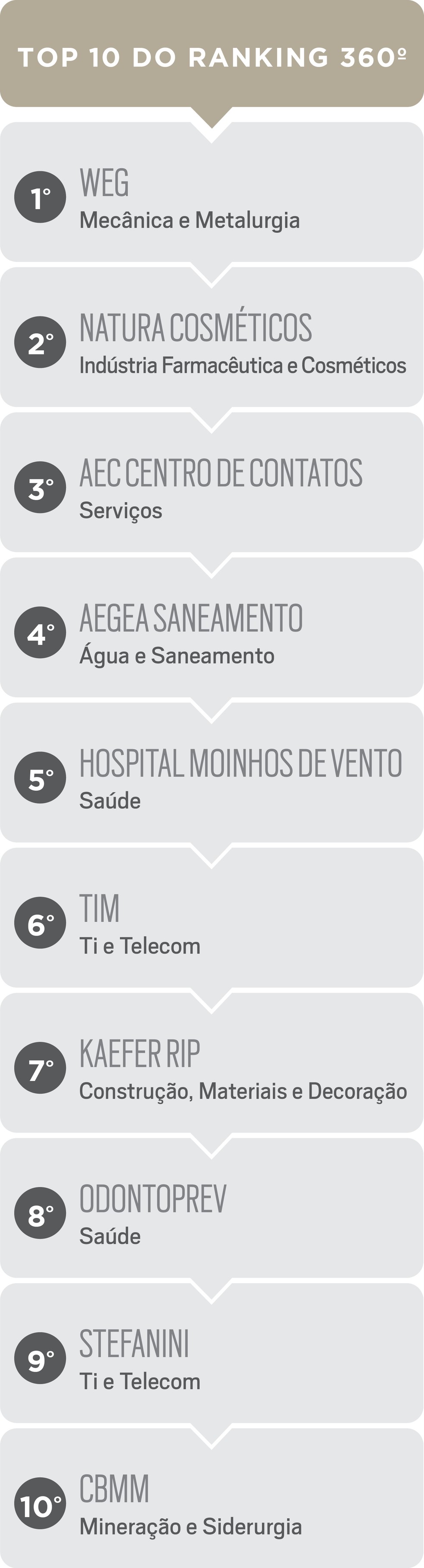 360º 2025 - Top 10 do ranking 360º — Foto: Época NEGÓCIOS