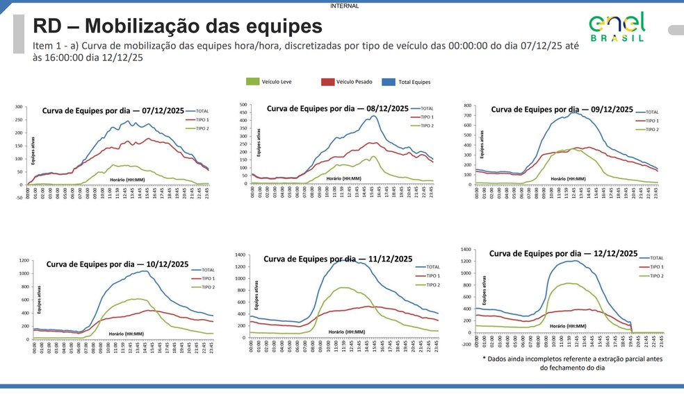 Enel apresentou dados de quantidade de pessoas mobilizadas em cada dia da operação e afirma que chegou a ter 1800 equipes na rua — Foto: BBC News fonte