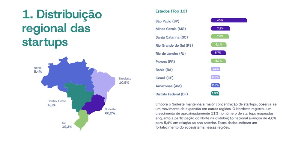 Distribuição regional das startups brasileiras em 2025 — Foto: ABStartups