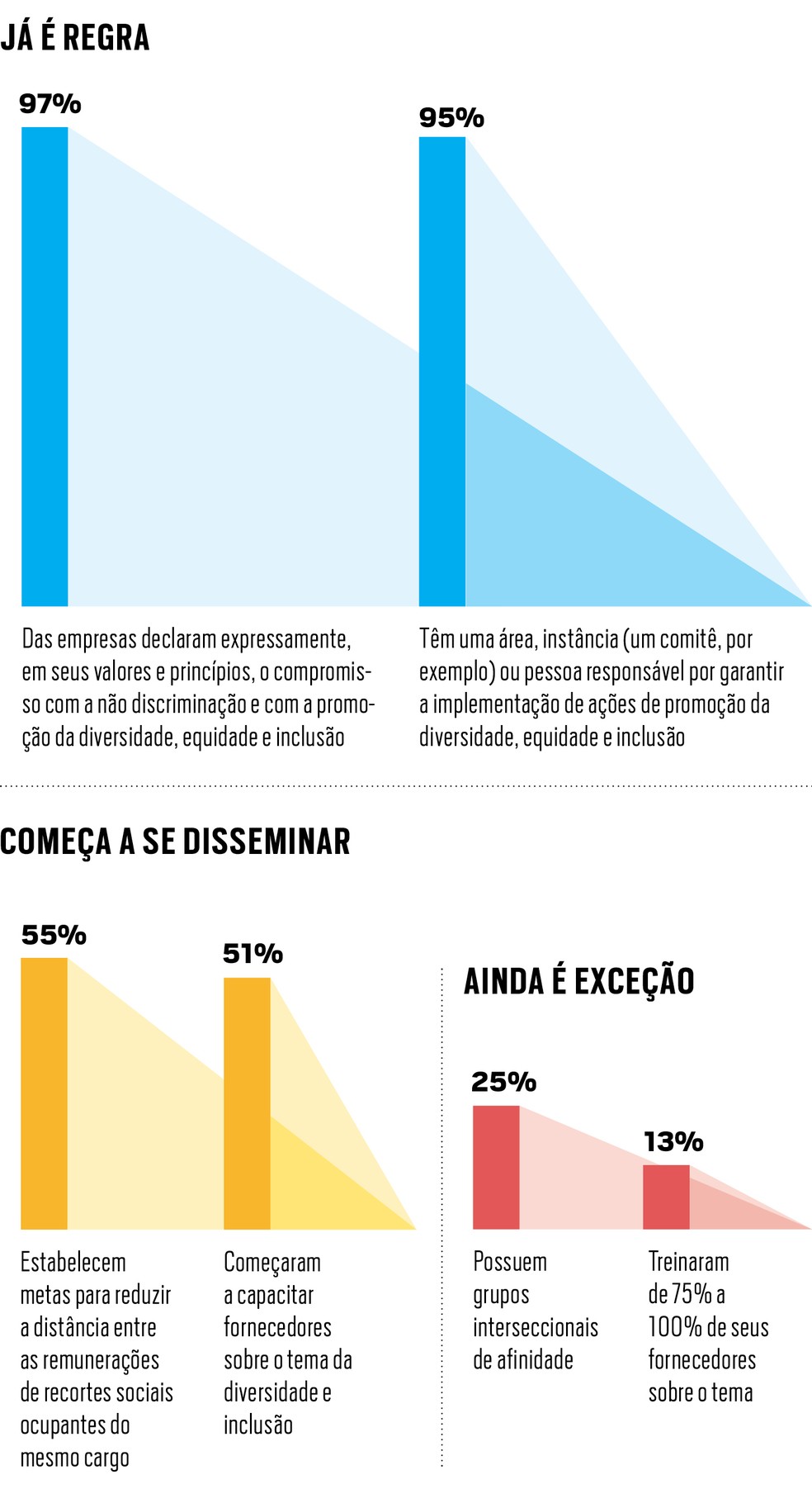 Fonte: Instituto Ethos/ Pesquisa de Diversidade e Inclusão 2024 — Foto: Época NEGÓCIOS