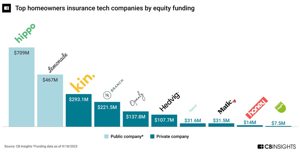 Após aporte de US$ 33 milhões, Kin é a primeira insurtech dos EUA a ...