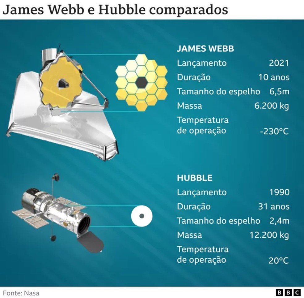 James Webb e Hubble comparados — Foto: Nasa/BBC