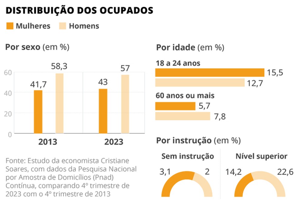 Mudanças no mercado de trabalho — Foto: Arte/O Globo
