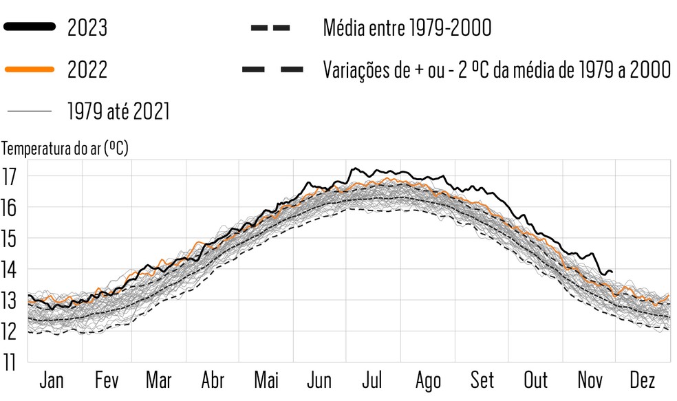 Ciclo anual da Temperatura diária do ar na superfície terrestre (em ºC) — Foto: Fonte: NCEP Climate Forecast System IMAGEM: ClimateReanalyzer.org, Climate Change Institute, University of Maine