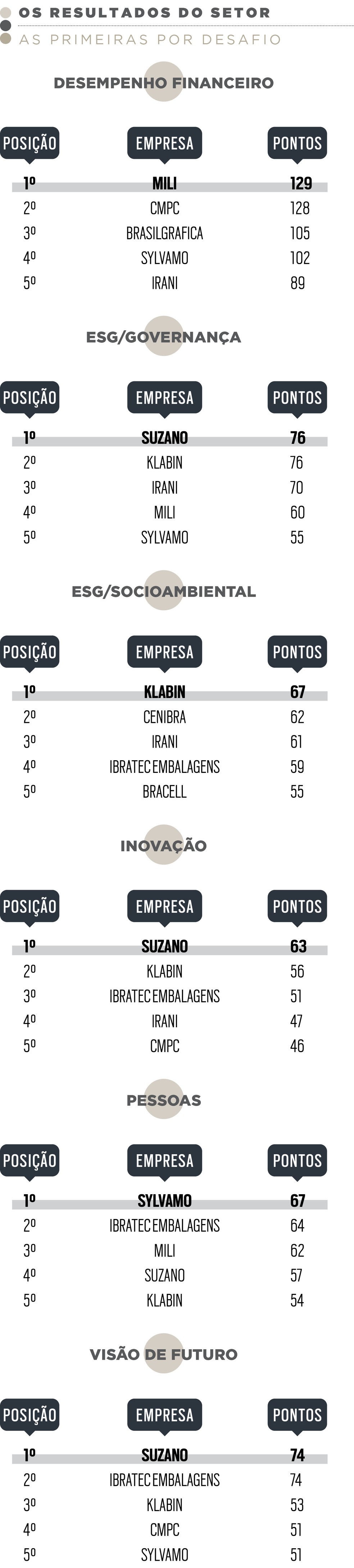 360° 2025 - Papel e celulose — Foto: 360° 2025