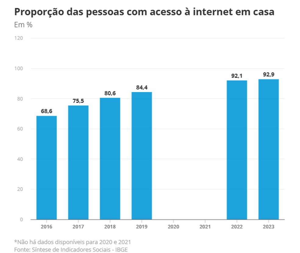 Proporção das pessoas com acesso à internet em casa — Foto: Reprodução