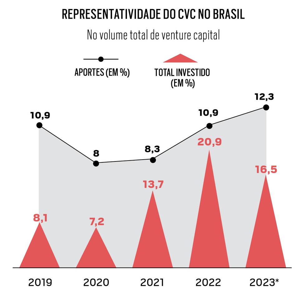 * até o terceiro trimestre - Fonte: Distrito