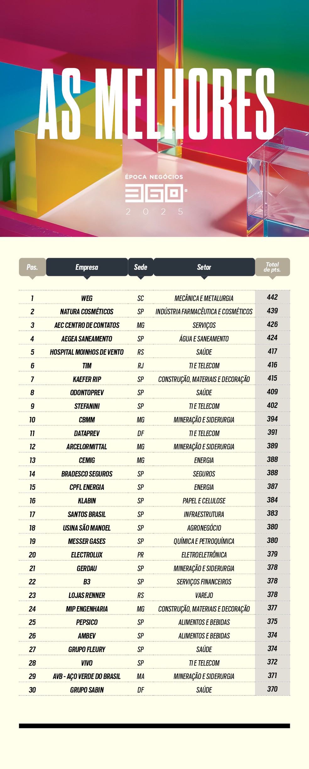 As 30 melhores do anuário 360º — Foto: Clayton Rodrigues