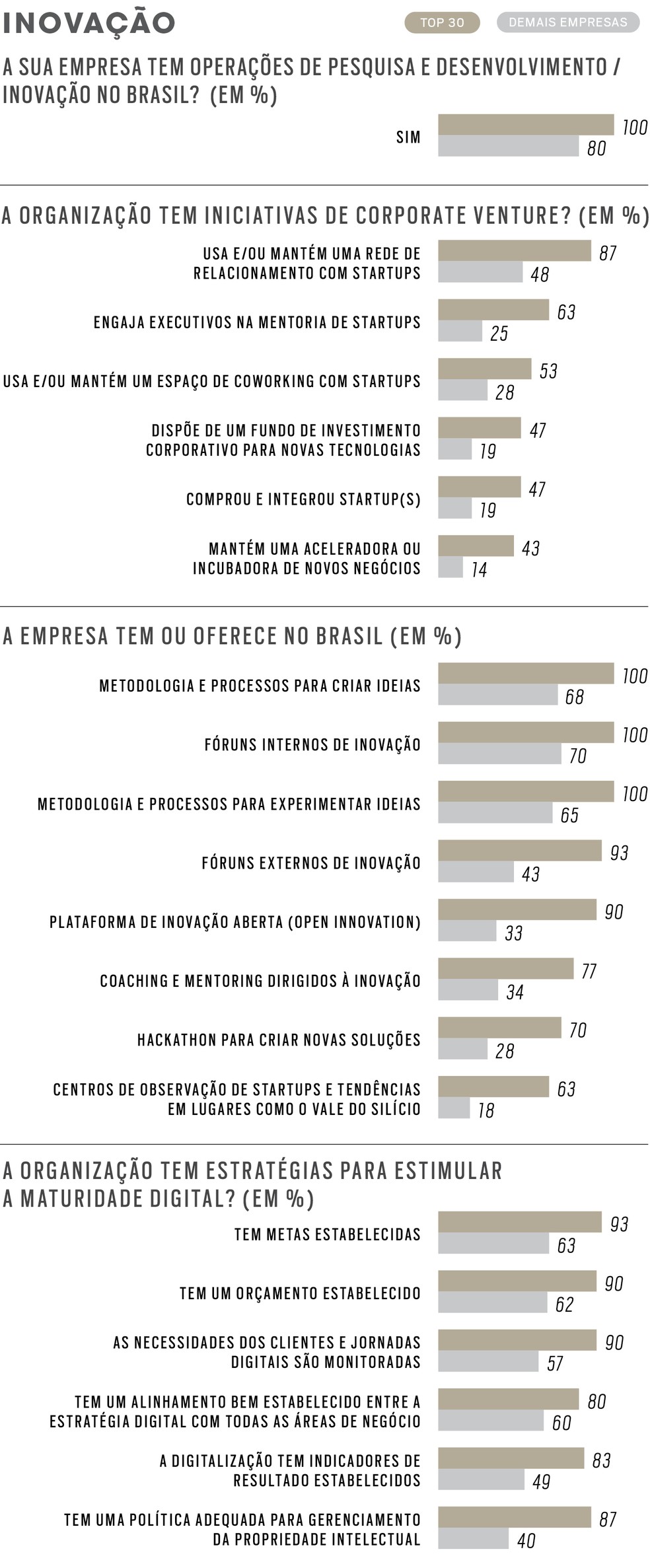360° 2025 - O que as melhores fazem de diferente - Inovação — Foto: 360° 2025