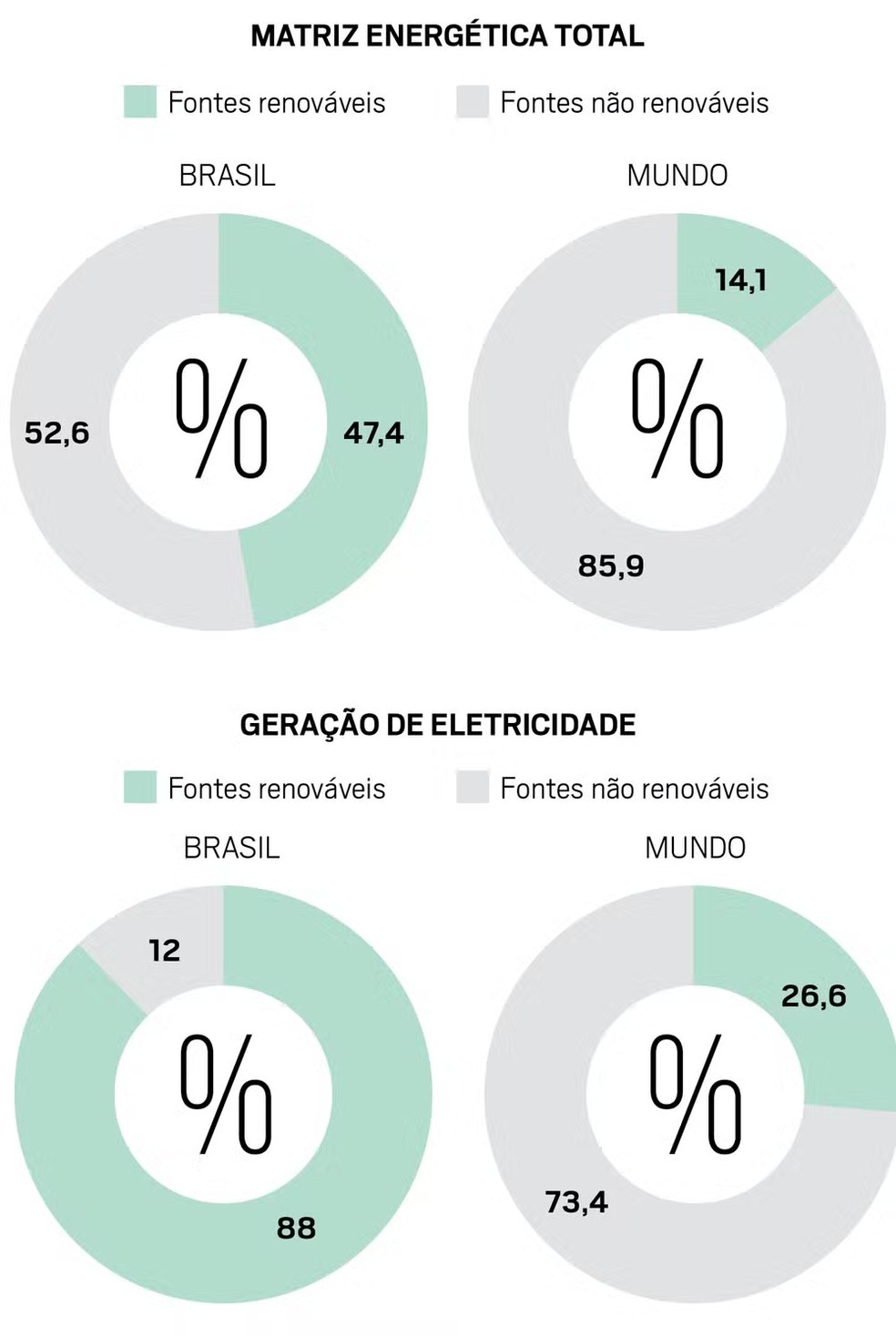 Fonte: Balanço Energético Nacional EPE 2023 e Agência Internacional de Energia (AIE) — Foto: Um Só Planeta