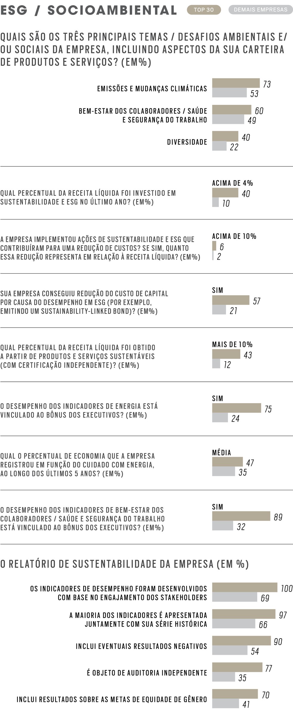 360° 2025 - O que as melhores fazem de diferente - ESG / Socioambiental — Foto: 360° 2025