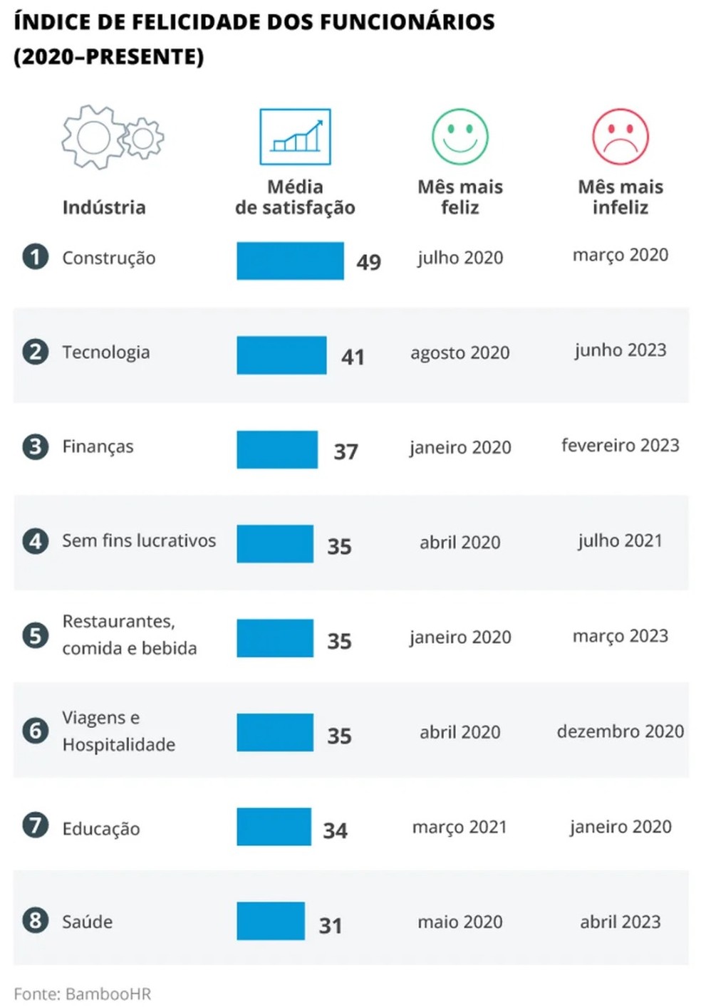 Ranking da felicidade no trabalho — Foto: Arte via Agência O Globo