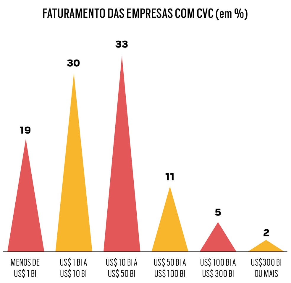 Fonte: Global Corporate Venturing Institute