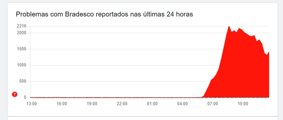 Registros de reclamações de clientes do Bradesco no Downdetector — Foto: Reprodução/Site do Downdetector