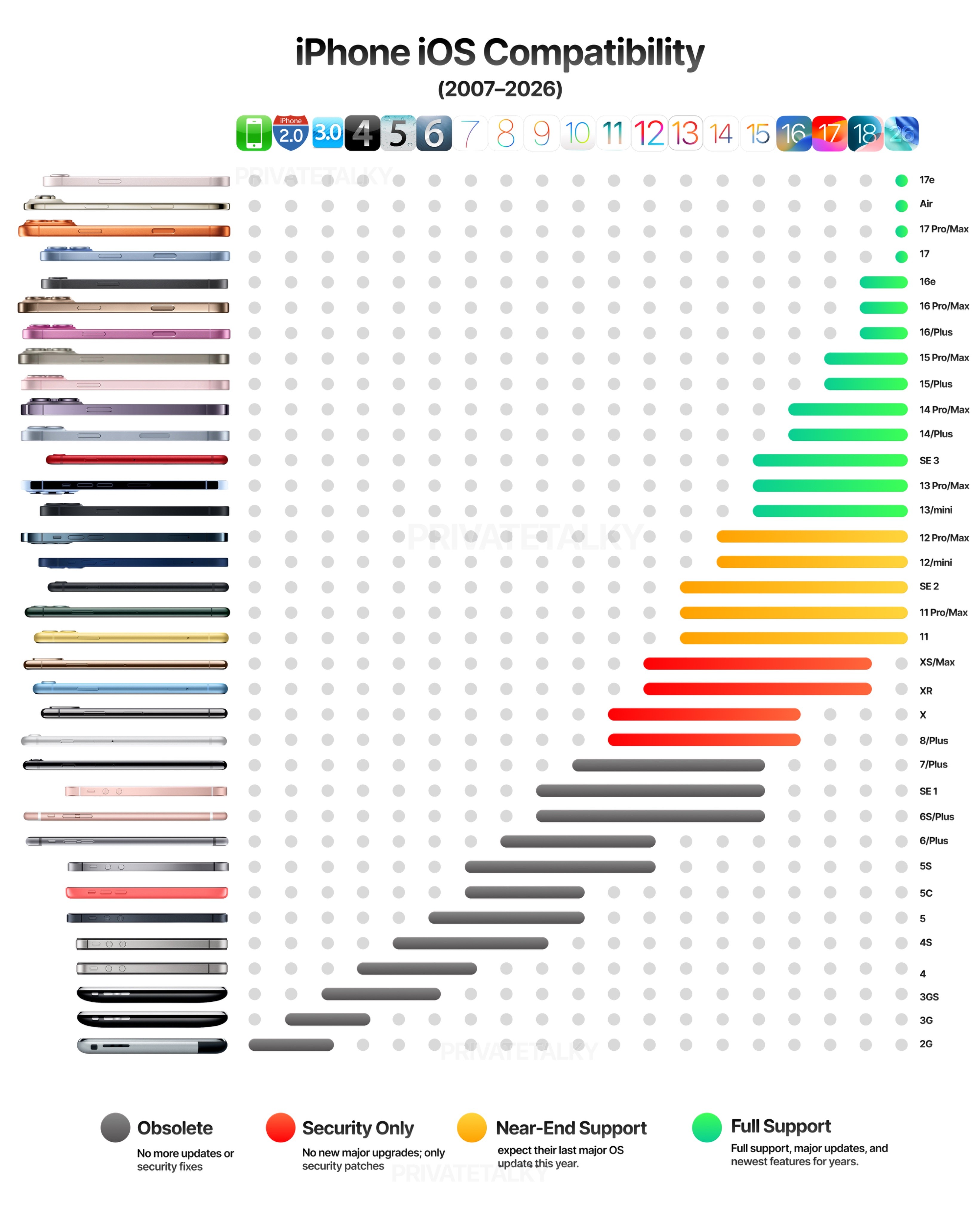 Seu iPhone ainda recebe atualização? Tabela mostra quais modelos estão perto do fim do suporte