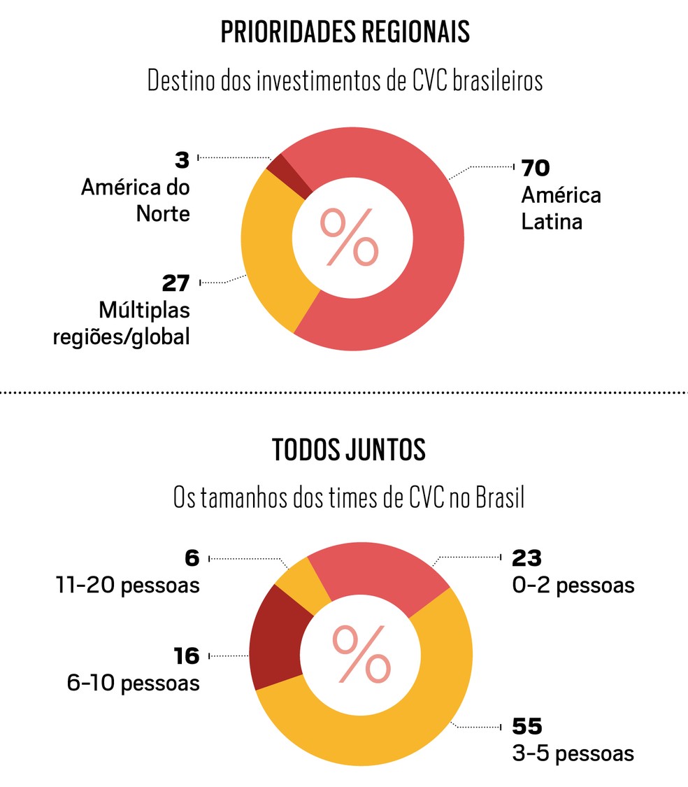 Fonte: Global Corporate Venturing Institute