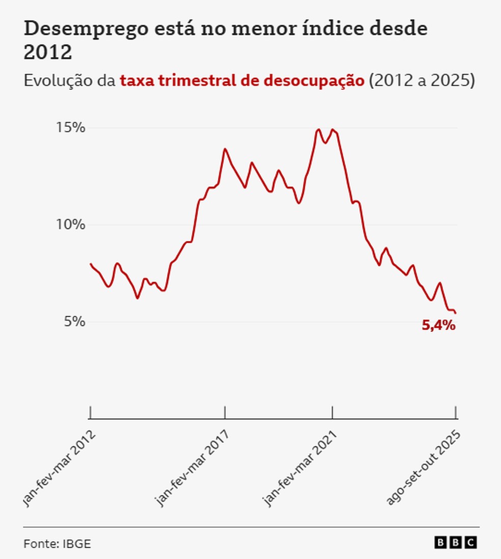 Desemprego — Foto: BBC News