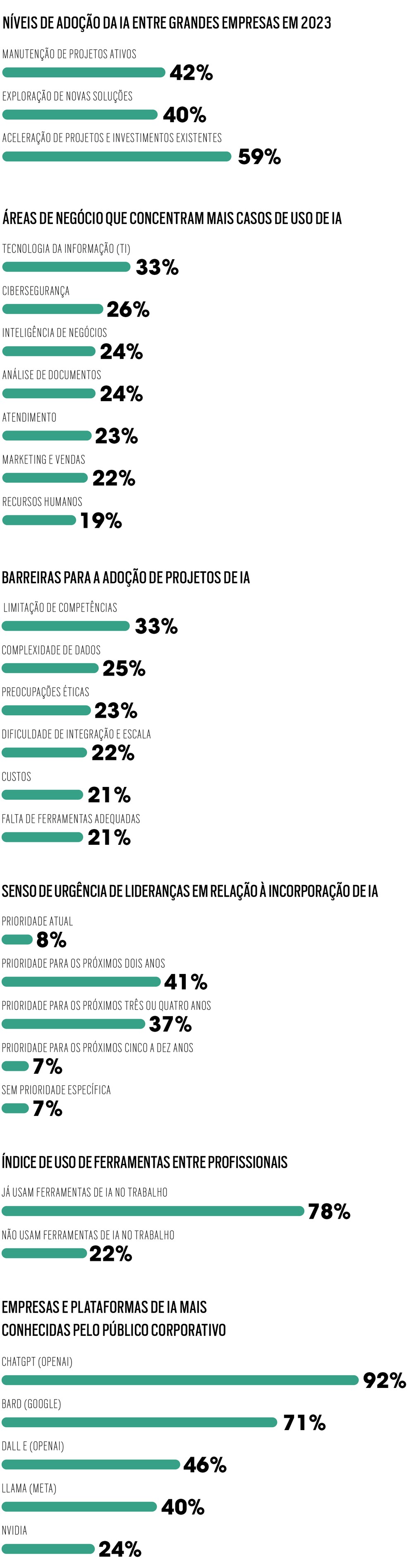 Fontes: IBM Global AI Adoption Index; Bain & Company; Microsoft - Work Trend Index — Foto: Época NEGÓCIOS