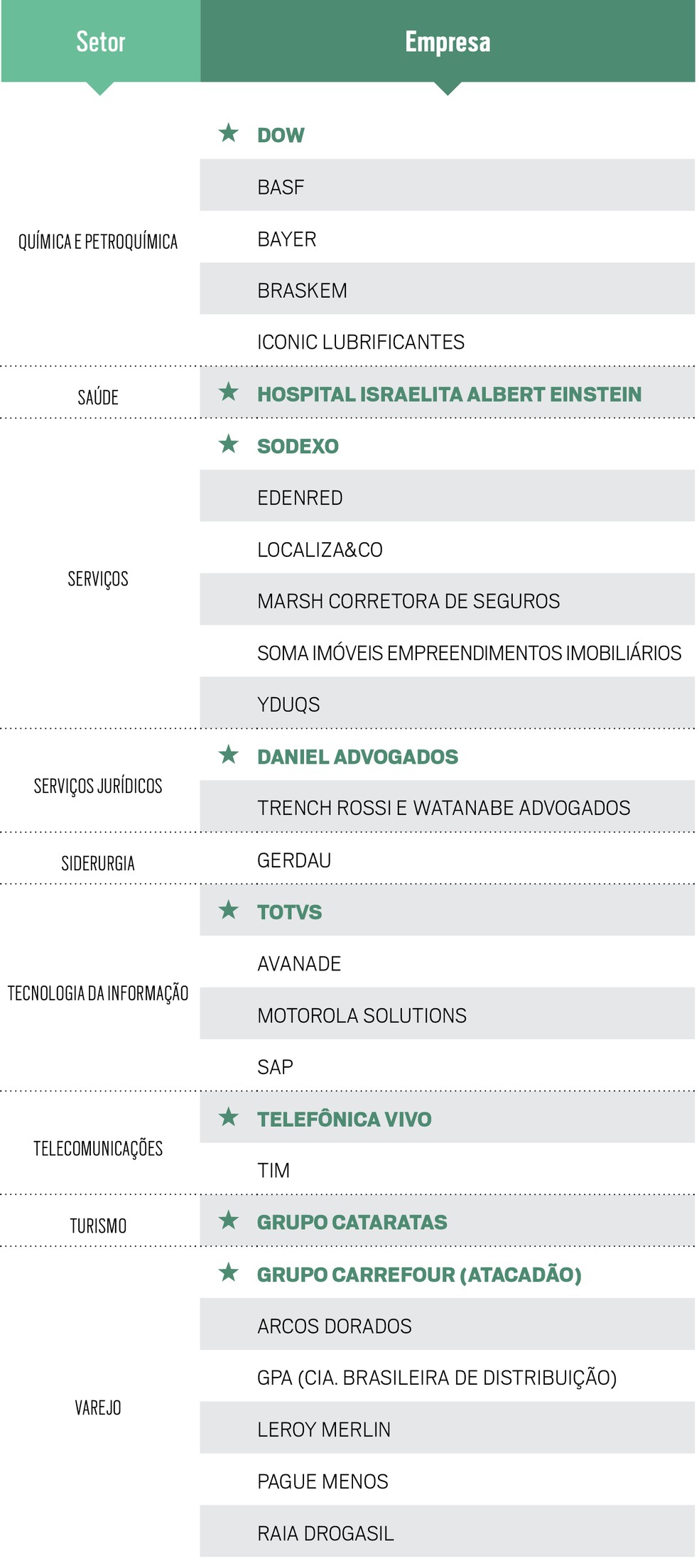 As campeãs setoriais aparecem com o sinal de estrela na cor verde. Os demais destaques seguem em ordem alfabética. Apenas as empresas com nota geral acima da média de todas as 204 participantes, independentemente da área de atuação, foram organizadas posteriormente por setor — Foto: Ethos/Época NEGÓCIOS