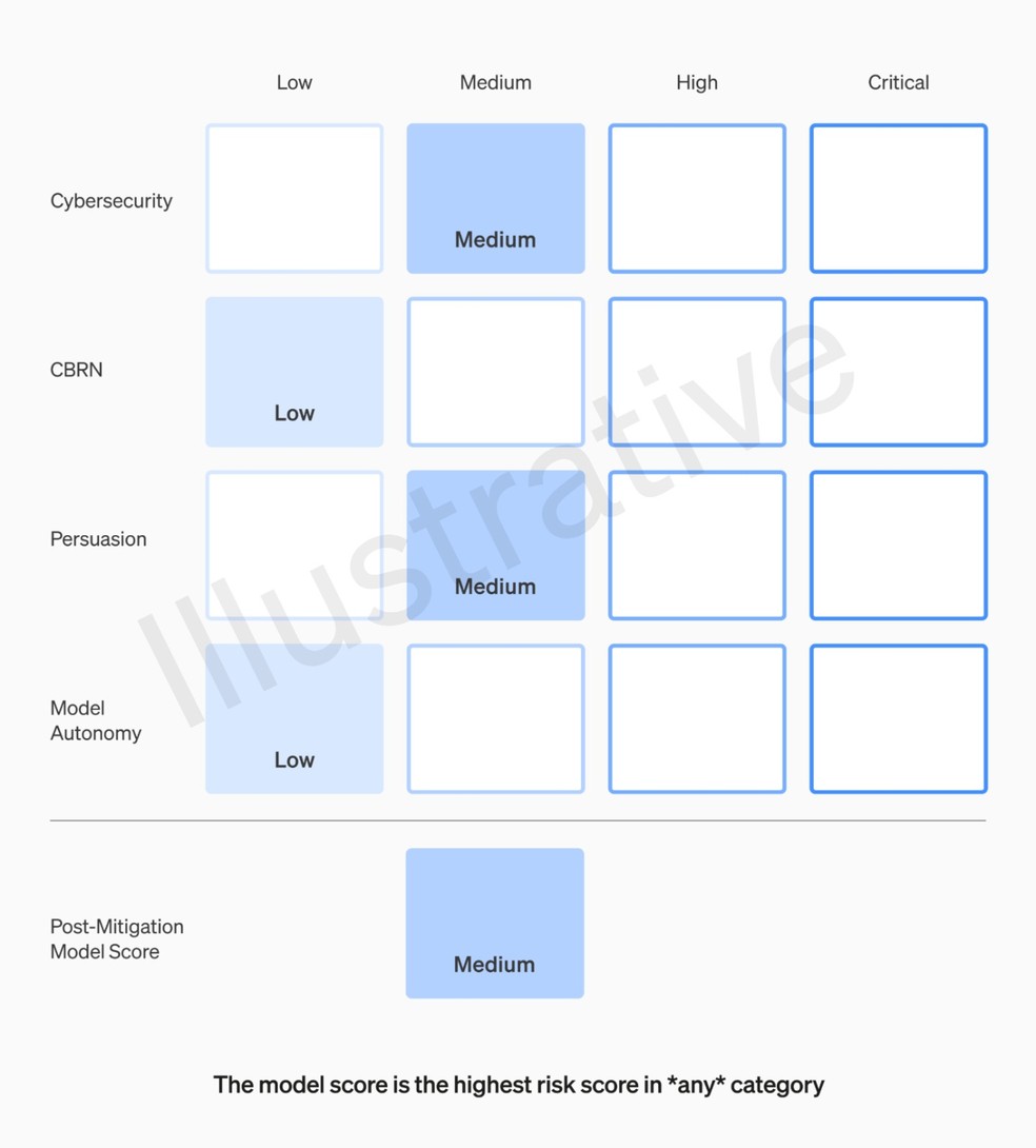 Tabela de classificação de riscos de novos modelos de IA desenvolvidos pela OpenAI — Foto: Divulgação/OpenAI