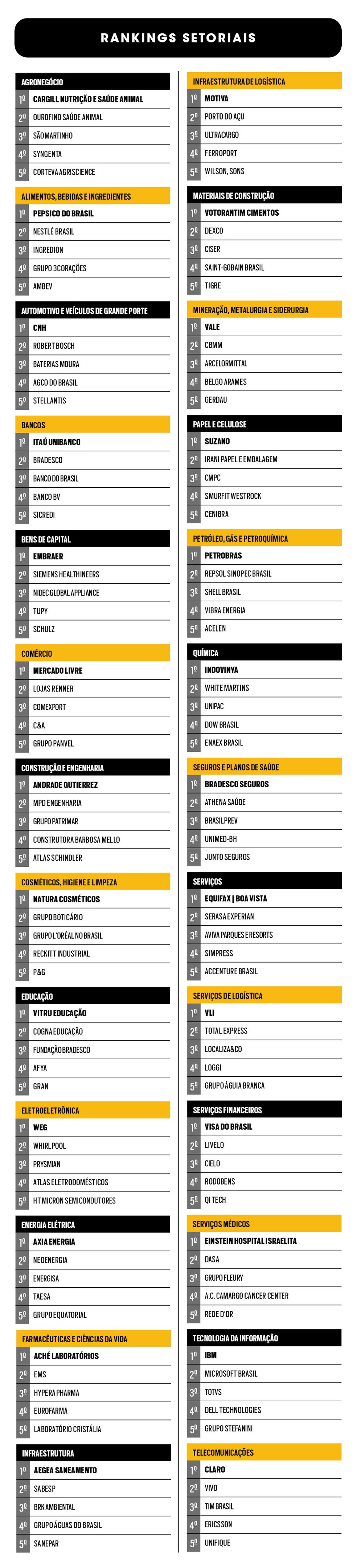 Rankings setoriais — Foto: Clayton Rodrigues