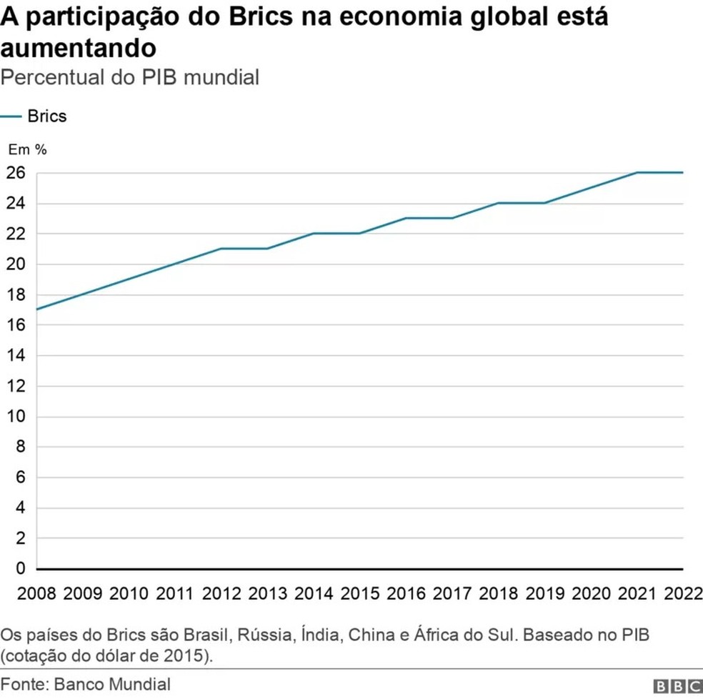 Participação do Brics na economia mundial — Foto: BBC