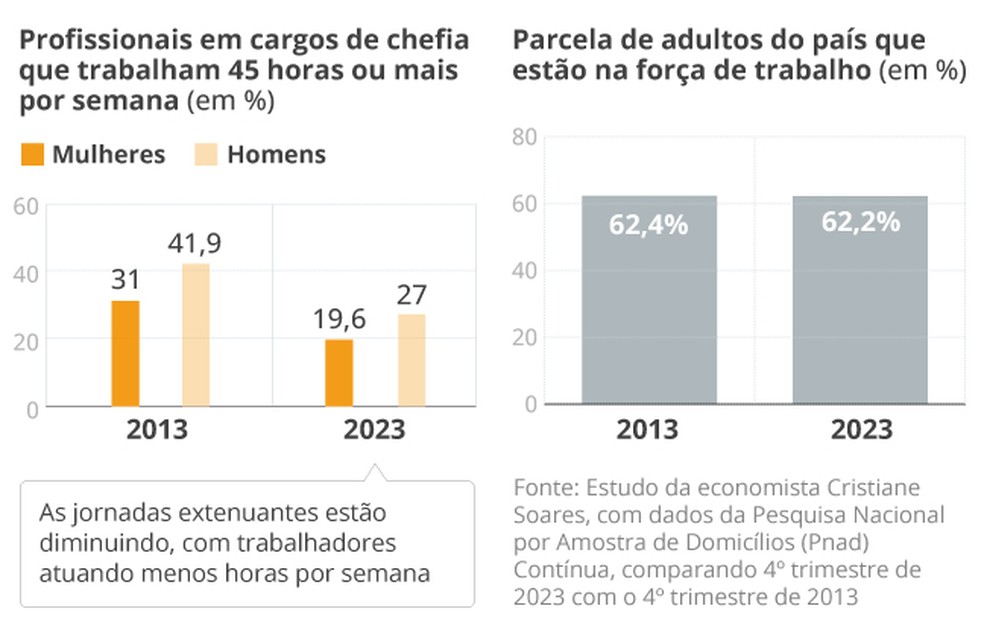 Mudanças no mercado de trabalho — Foto: Arte/O Globo