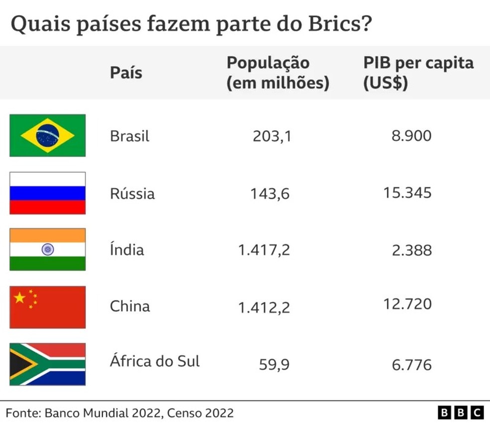 Países do Brics — Foto: BBC