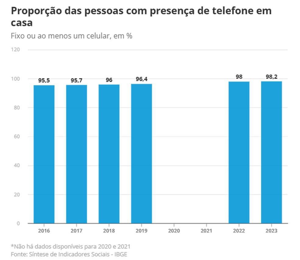 Proporção das pessoas com presença de telefone em casa — Foto: Reprodução
