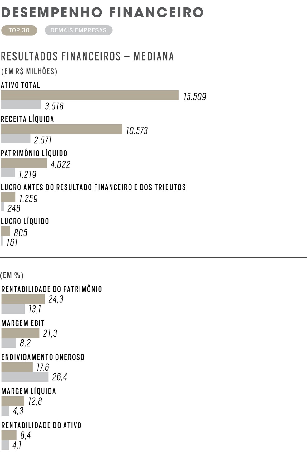 360° 2025 - O que as melhores fazem de diferente - Desempenho Financeiro — Foto: 360° 2025