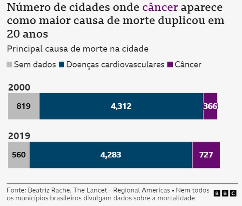 Por que câncer pode se tornar a doença que mais mata no Brasil - e que ...