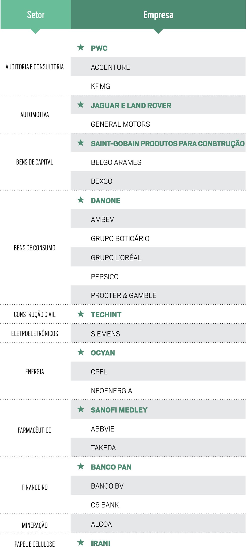 As campeãs setoriais aparecem com o sinal de estrela na cor verde. Os demais destaques seguem em ordem alfabética. Apenas as empresas com nota geral acima da média de todas as 204 participantes, independentemente da área de atuação, foram organizadas posteriormente por setor — Foto: Ethos/Época NEGÓCIOS