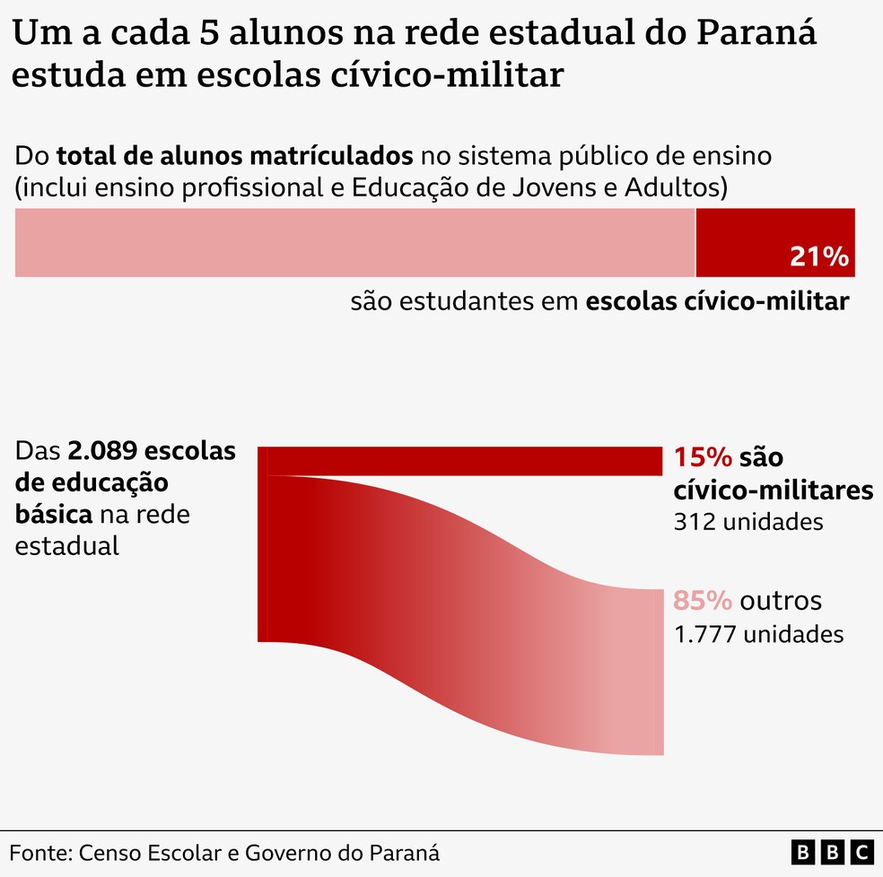 Governo do Paraná promete ampliar número de escolas cívico-militares em 2026 — Foto: BBC News fonte