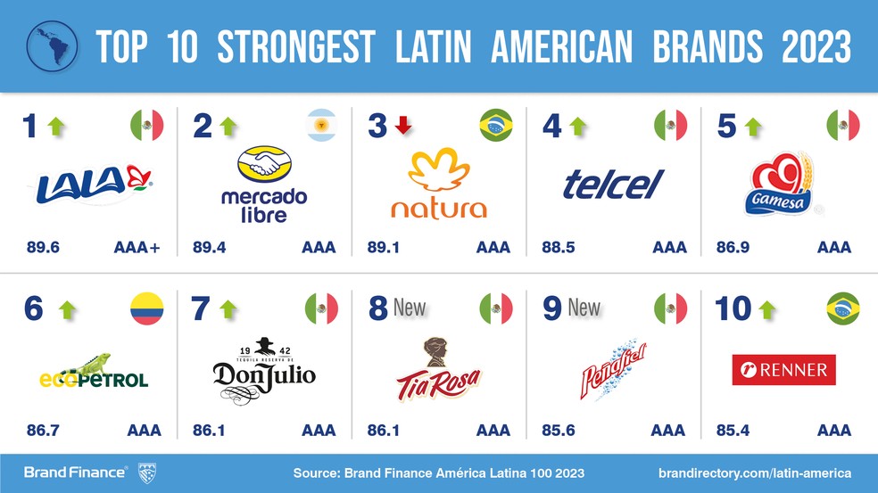 Marcas mais fortes da América Latina em 2023 — Foto: Brand Finance Latin America 100