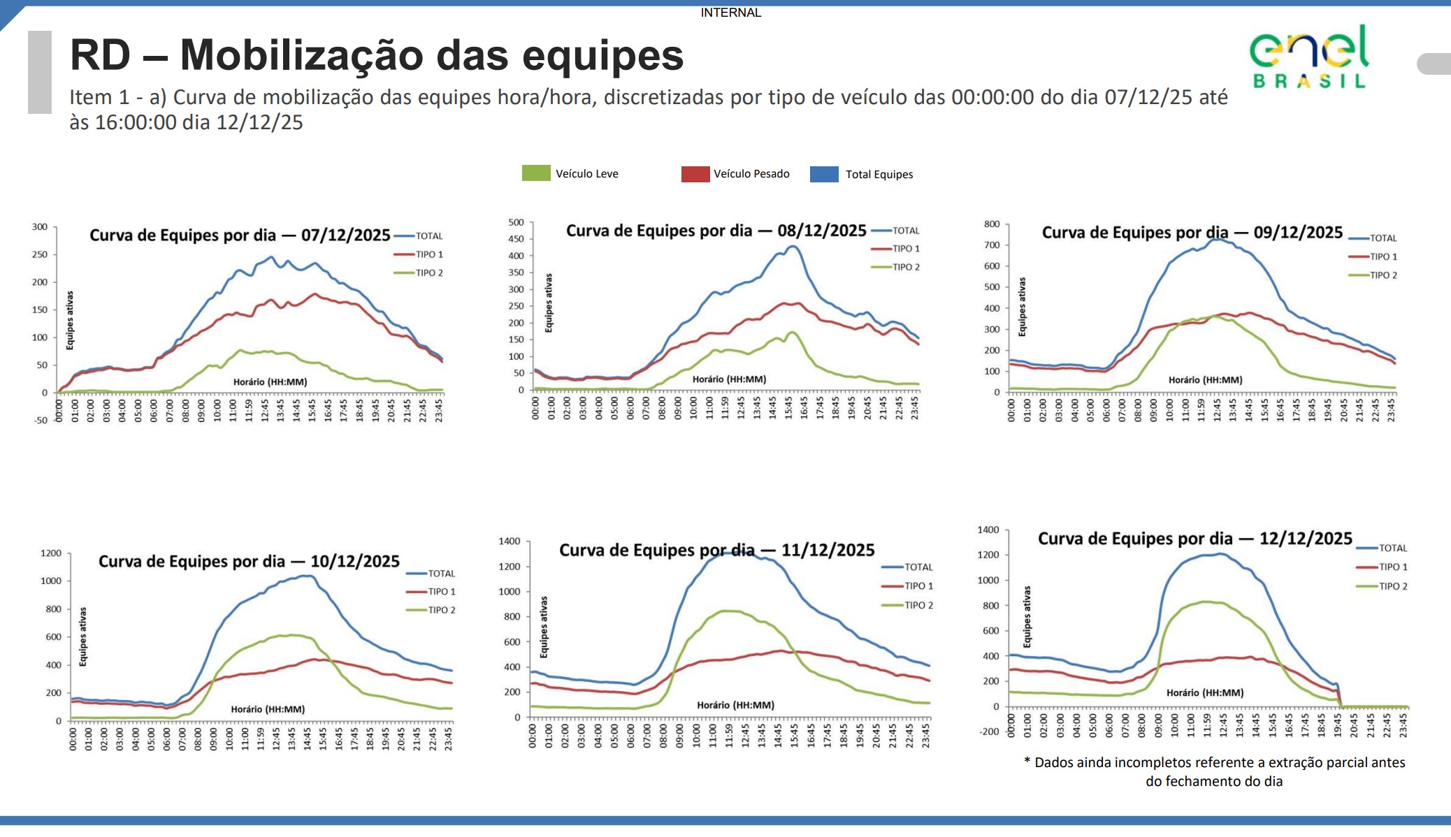 Enel em SP: 'reforço externo' durante crise de energia elevou equipes em menos de 5%