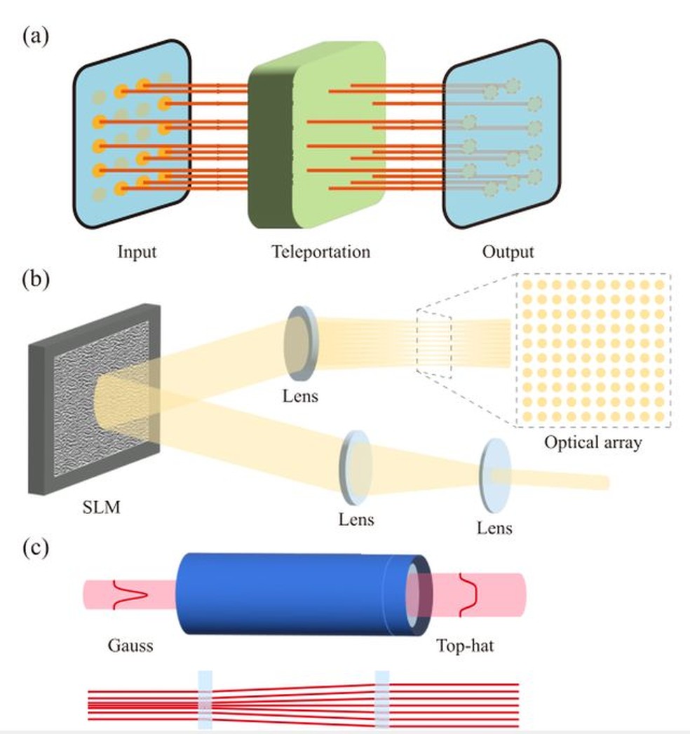 Diagrama do método utilizado pela equipe para realizar o teletransporte quântico — Foto: Lou et al., Phys. Rev. Lett., 2026