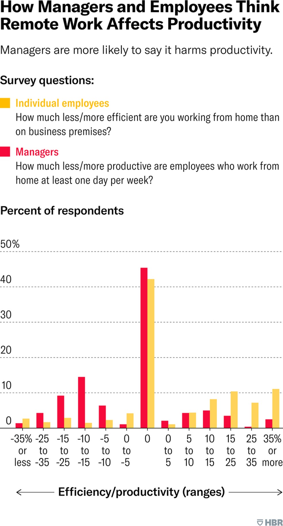 Pesquisa da Harvard Business Review: mais funcionários dizem que produtividade aumenta trabalhando de casa, e mais líderes dizem que ela diminui. — Foto: Divulgação