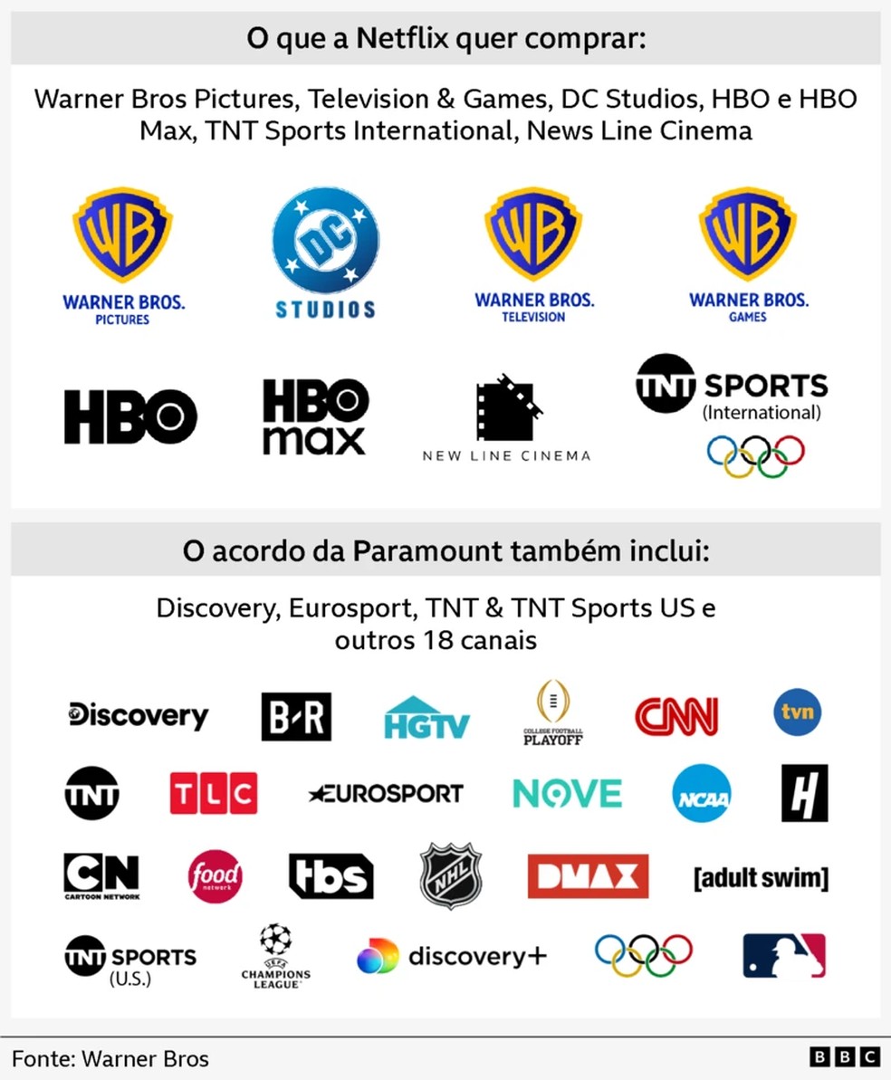 Netflix e Paramount disputam aquisição da Warner Bros Discovery — Foto: BBC News