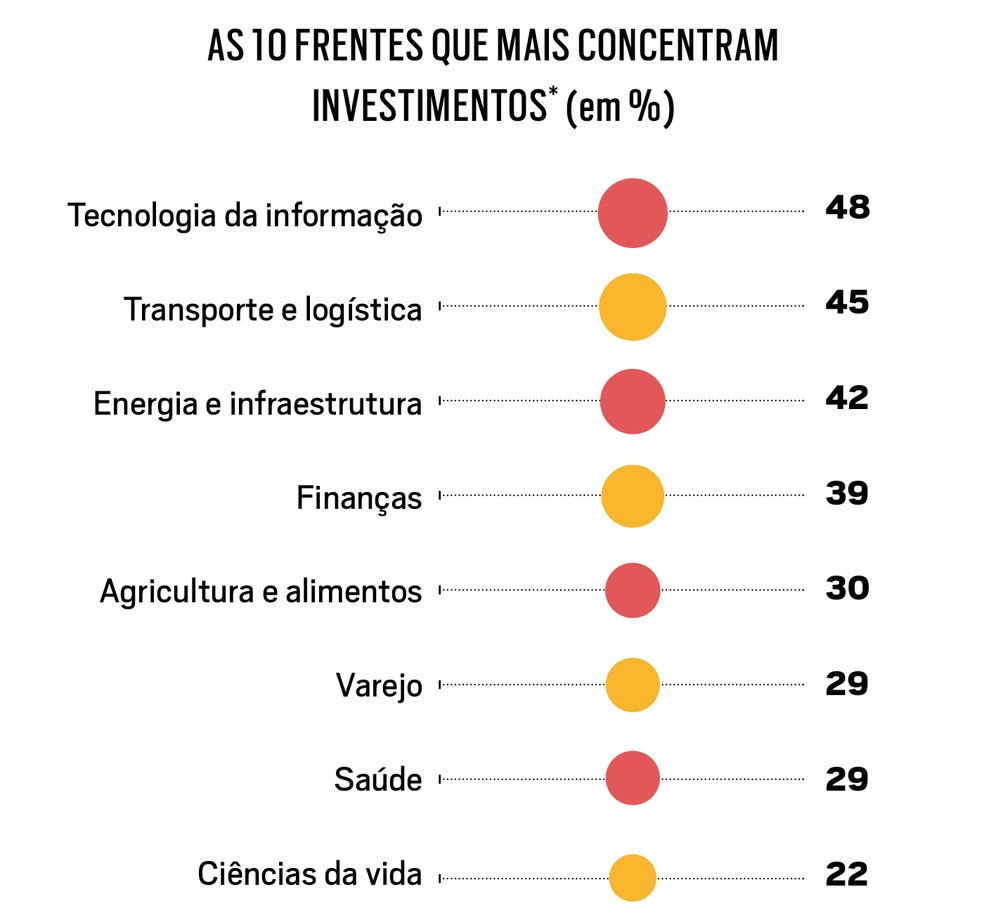 *Pergunta de múltipla escolha  - Fonte: Global Corporate Venturing Institute