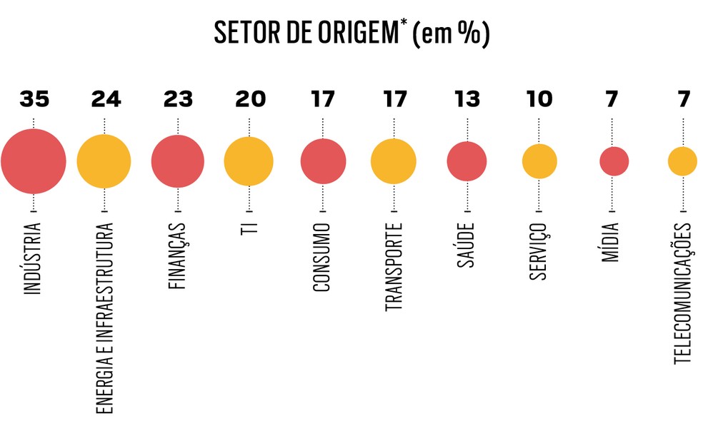 * Cada respondente indicou um ou mais setores de origem por CVC, de acordo com a abrangência da atuação de cada companhia e da quantidade de empresas patrocinadoras por CVC - Fonte: Global Corporate Venturing Institute
